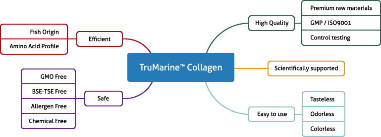 TruMarine Collagen premium select
